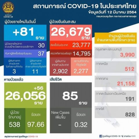 タイ国内状況3月12日：新規感染者81人に増加、アストラゼネカ 