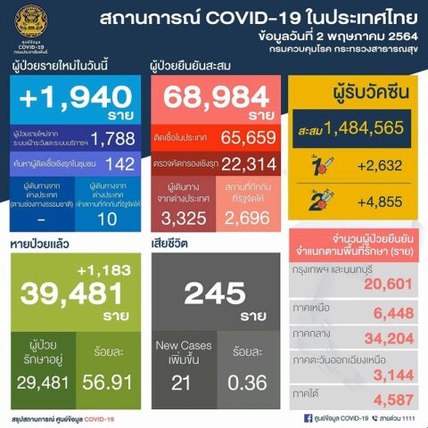 タイ国内状況5月2日 新規感染者1 940人 死亡21人 ワクチン接種予約開始 パタヤ千夜一夜