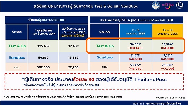 Test&Go再開は無期限延期、サンドボックスはサムイ島などに拡大 パタヤ千夜一夜